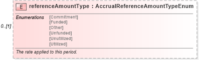 XSD Diagram of referenceAmountType in schema fpml-loan-5-9_xsd (Financial products Markup Language (FpML®))