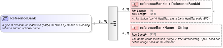 XSD Diagram of ReferenceBank in schema fpml-shared-5-9_xsd2 (Financial products Markup Language (FpML®))