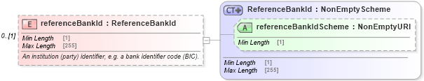 XSD Diagram of referenceBankId in schema fpml-shared-5-9_xsd3 (Financial products Markup Language (FpML®))