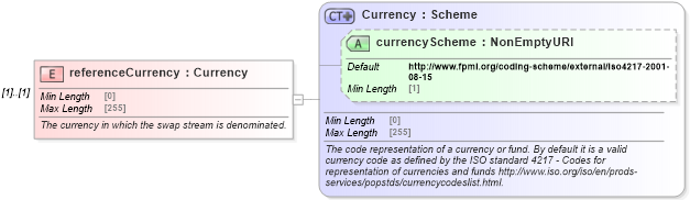 XSD Diagram of referenceCurrency in schema fpml-ird-5-9_xsd (Financial products Markup Language (FpML®))
