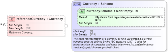 XSD Diagram of referenceCurrency in schema fpml-shared-5-9_xsd4 (Financial products Markup Language (FpML®))