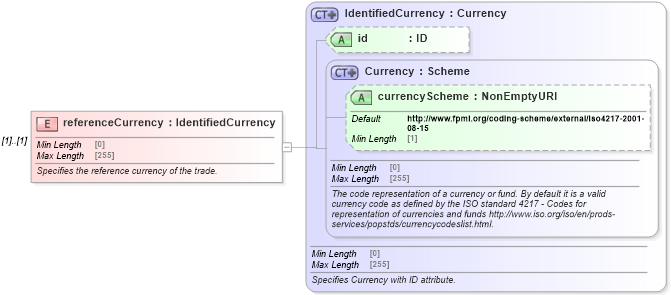 XSD Diagram of referenceCurrency in schema fpml-option-shared-5-9_xsd (Financial products Markup Language (FpML®))