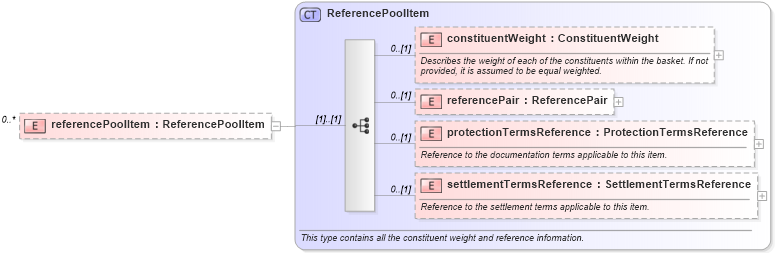 XSD Diagram of referencePoolItem in schema fpml-cd-5-9_xsd3 (Financial products Markup Language (FpML®))