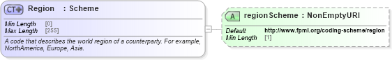XSD Diagram of Region in schema fpml-shared-5-9_xsd3 (Financial products Markup Language (FpML®))