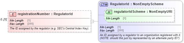 XSD Diagram of registrationNumber in schema fpml-doc-5-9_xsd (Financial products Markup Language (FpML®))