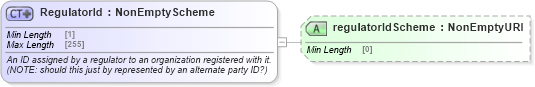 XSD Diagram of RegulatorId in schema fpml-doc-5-9_xsd2 (Financial products Markup Language (FpML®))