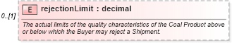 XSD Diagram of rejectionLimit in schema fpml-com-5-9_xsd (Financial products Markup Language (FpML®))