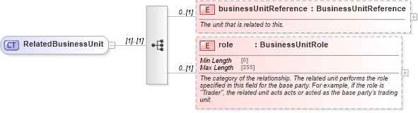 XSD Diagram of RelatedBusinessUnit in schema fpml-shared-5-9_xsd4 (Financial products Markup Language (FpML®))