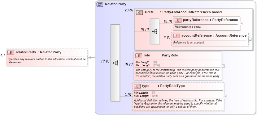 XSD Diagram of relatedParty in schema fpml-doc-5-9_xsd3 (Financial products Markup Language (FpML®))
