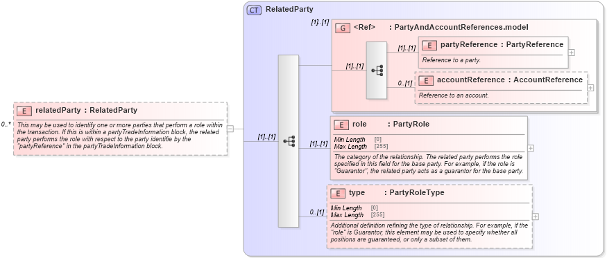 XSD Diagram of relatedParty in schema fpml-valuation-reporting-5-9_xsd (Financial products Markup Language (FpML®))