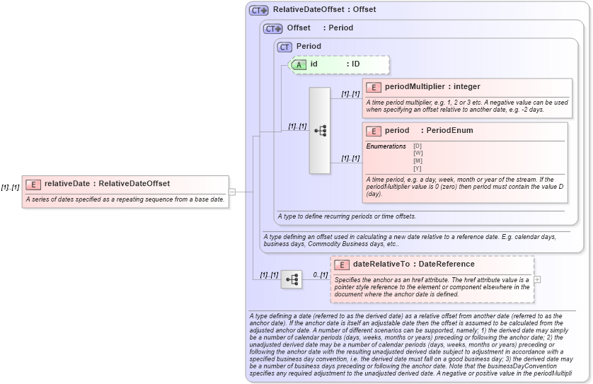 XSD Diagram of relativeDate in schema fpml-shared-5-9_xsd5 (Financial products Markup Language (FpML®))