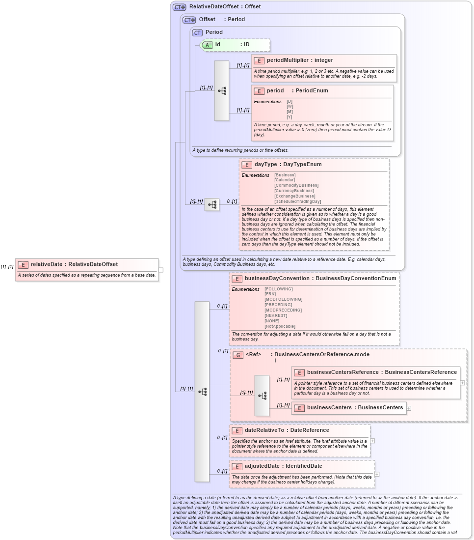 XSD Diagram of relativeDate in schema fpml-shared-5-9_xsd3 (Financial products Markup Language (FpML®))