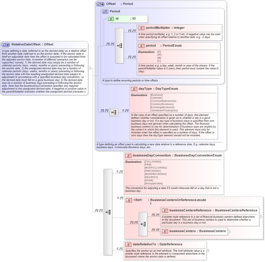 XSD Diagram of RelativeDateOffset in schema fpml-shared-5-9_xsd2 (Financial products Markup Language (FpML®))