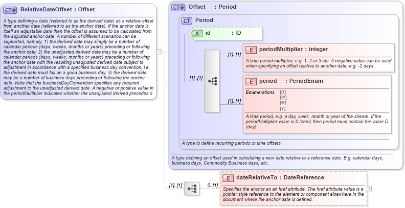 XSD Diagram of RelativeDateOffset in schema fpml-shared-5-9_xsd5 (Financial products Markup Language (FpML®))