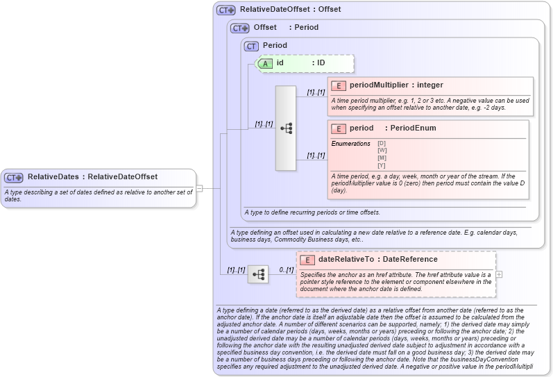 XSD Diagram of RelativeDates in schema fpml-shared-5-9_xsd5 (Financial products Markup Language (FpML®))