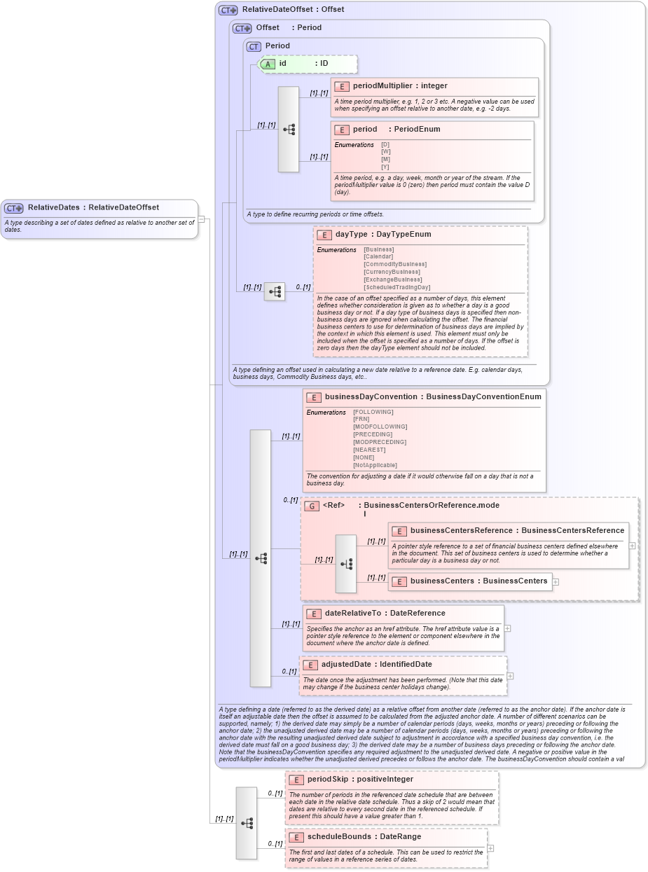 XSD Diagram of RelativeDates in schema fpml-shared-5-9_xsd1 (Financial products Markup Language (FpML®))