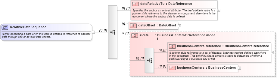 XSD Diagram of RelativeDateSequence in schema fpml-shared-5-9_xsd (Financial products Markup Language (FpML®))