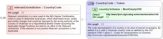 XSD Diagram of relevantJurisdiction in schema fpml-eq-shared-5-9_xsd1 (Financial products Markup Language (FpML®))
