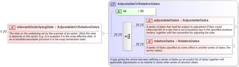 XSD Diagram of relevantUnderlyingDate in schema fpml-shared-5-9_xsd1 (Financial products Markup Language (FpML®))
