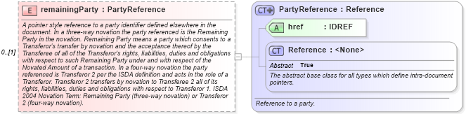 XSD Diagram of remainingParty in schema fpml-business-events-5-9_xsd2 (Financial products Markup Language (FpML®))