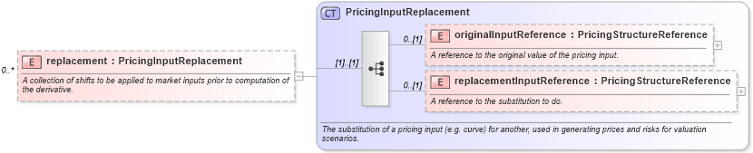 XSD Diagram of replacement in schema fpml-riskdef-5-9_xsd2 (Financial products Markup Language (FpML®))