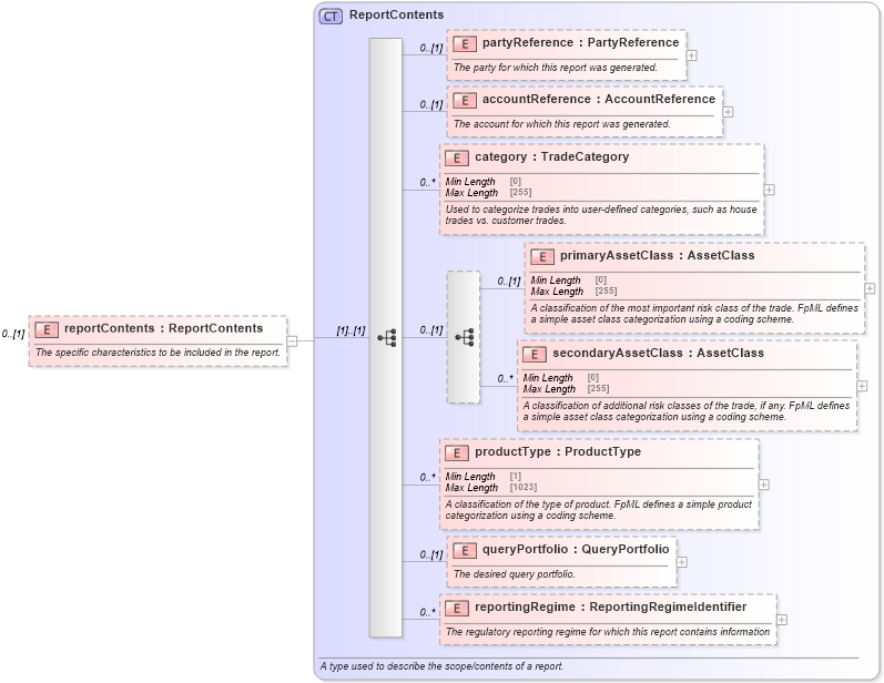 XSD Diagram of reportContents in schema fpml-valuation-reporting-5-9_xsd (Financial products Markup Language (FpML®))