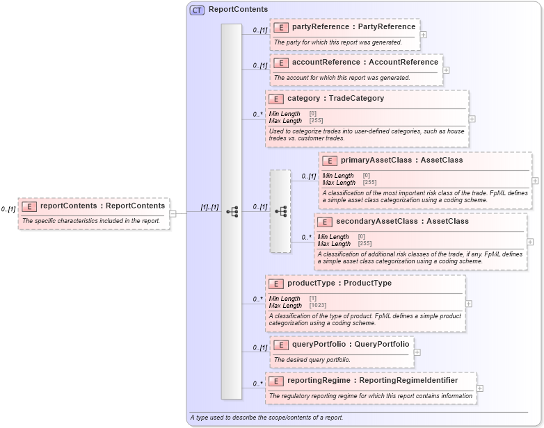XSD Diagram of reportContents in schema fpml-valuation-reporting-5-9_xsd (Financial products Markup Language (FpML®))