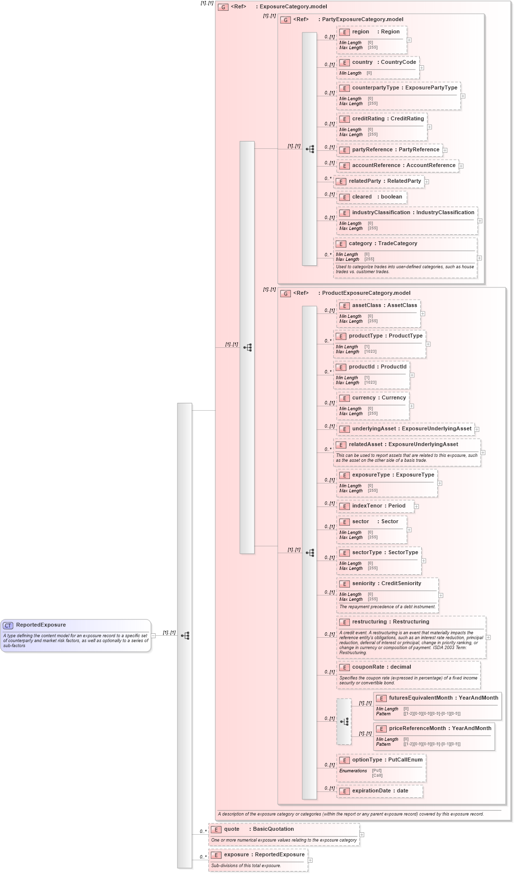 XSD Diagram of ReportedExposure in schema fpml-reporting-5-9_xsd (Financial products Markup Language (FpML®))