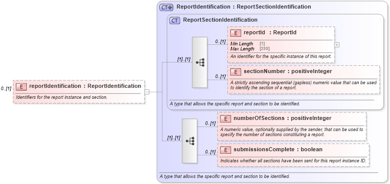XSD Diagram of reportIdentification in schema fpml-valuation-reporting-5-9_xsd (Financial products Markup Language (FpML®))