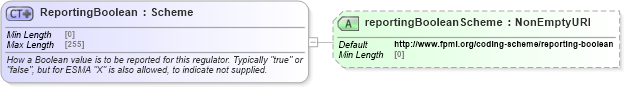 XSD Diagram of ReportingBoolean in schema fpml-doc-5-9_xsd4 (Financial products Markup Language (FpML®))