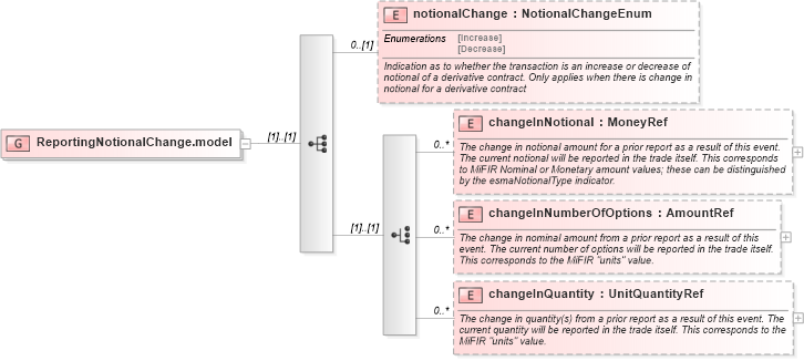 XSD Diagram of ReportingNotionalChange.model in schema fpml-business-events-5-9_xsd (Financial products Markup Language (FpML®))