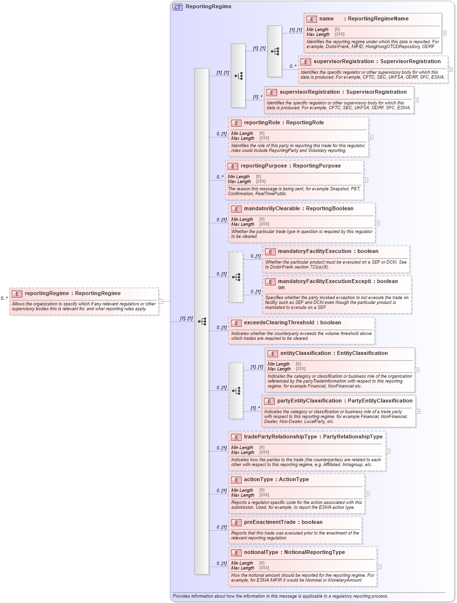XSD Diagram of reportingRegime in schema fpml-doc-5-9_xsd5 (Financial products Markup Language (FpML®))