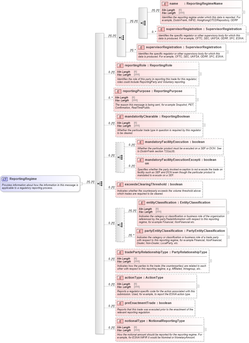 XSD Diagram of ReportingRegime in schema fpml-doc-5-9_xsd5 (Financial products Markup Language (FpML®))