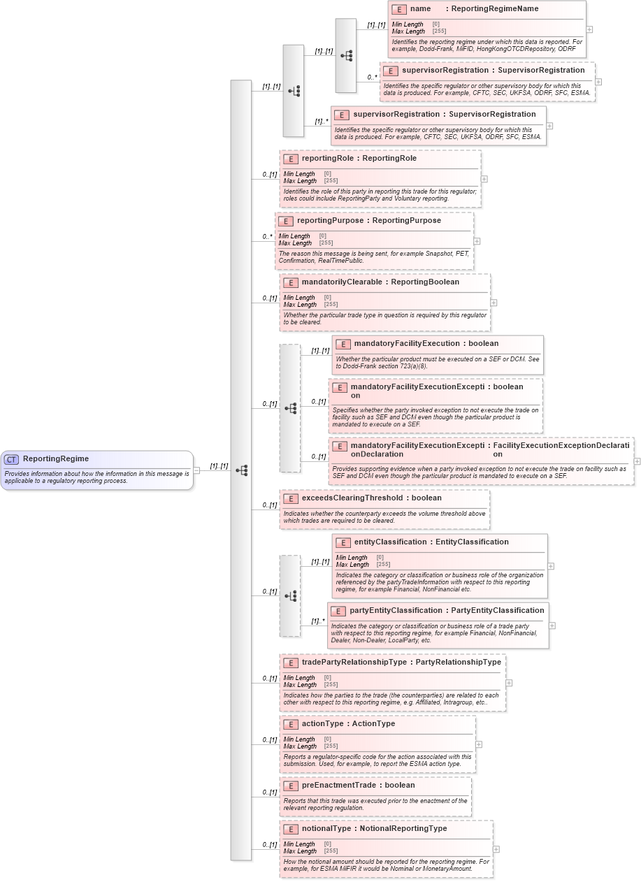 XSD Diagram of ReportingRegime in schema fpml-doc-5-9_xsd (Financial products Markup Language (FpML®))