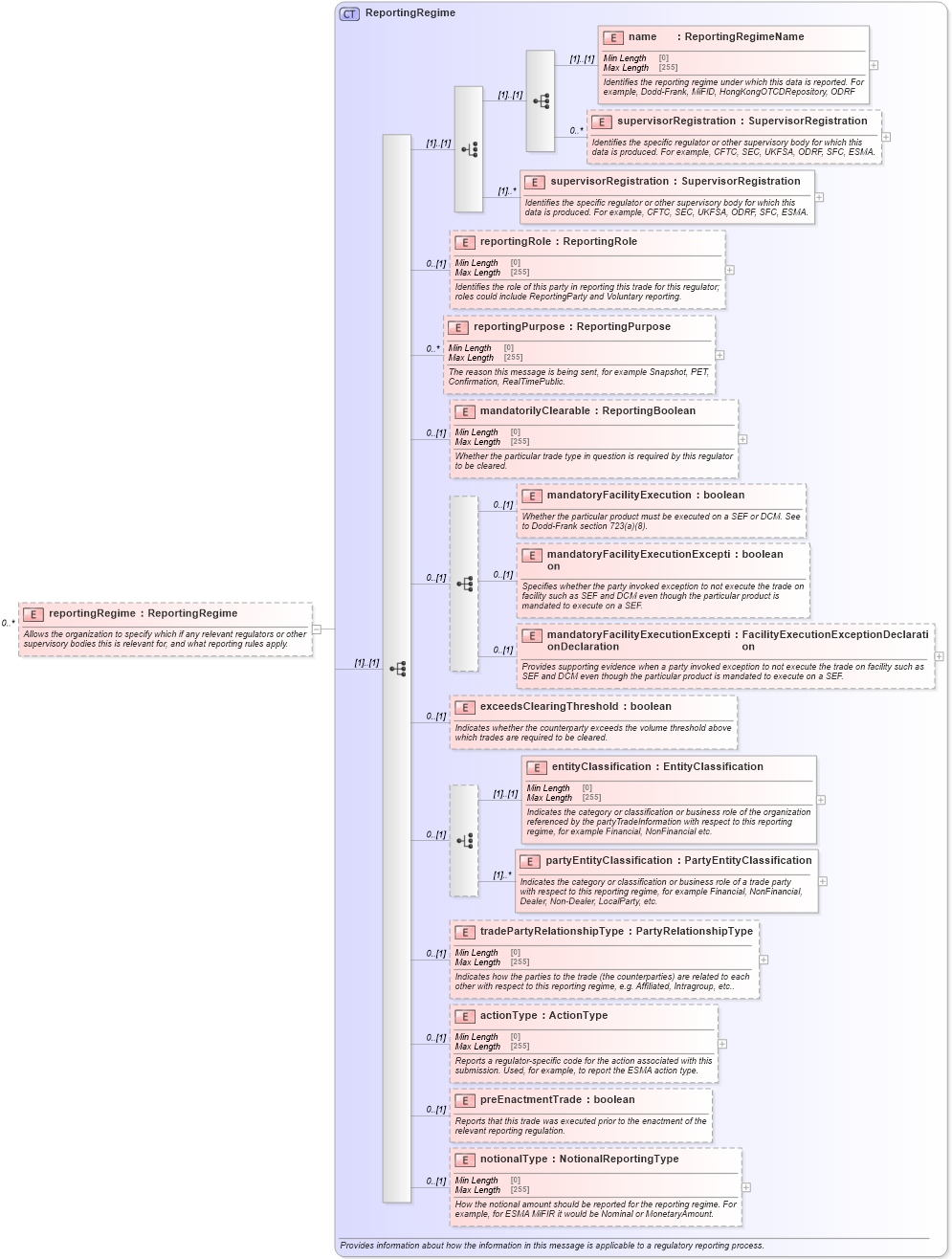 XSD Diagram of reportingRegime in schema fpml-doc-5-9_xsd3 (Financial products Markup Language (FpML®))
