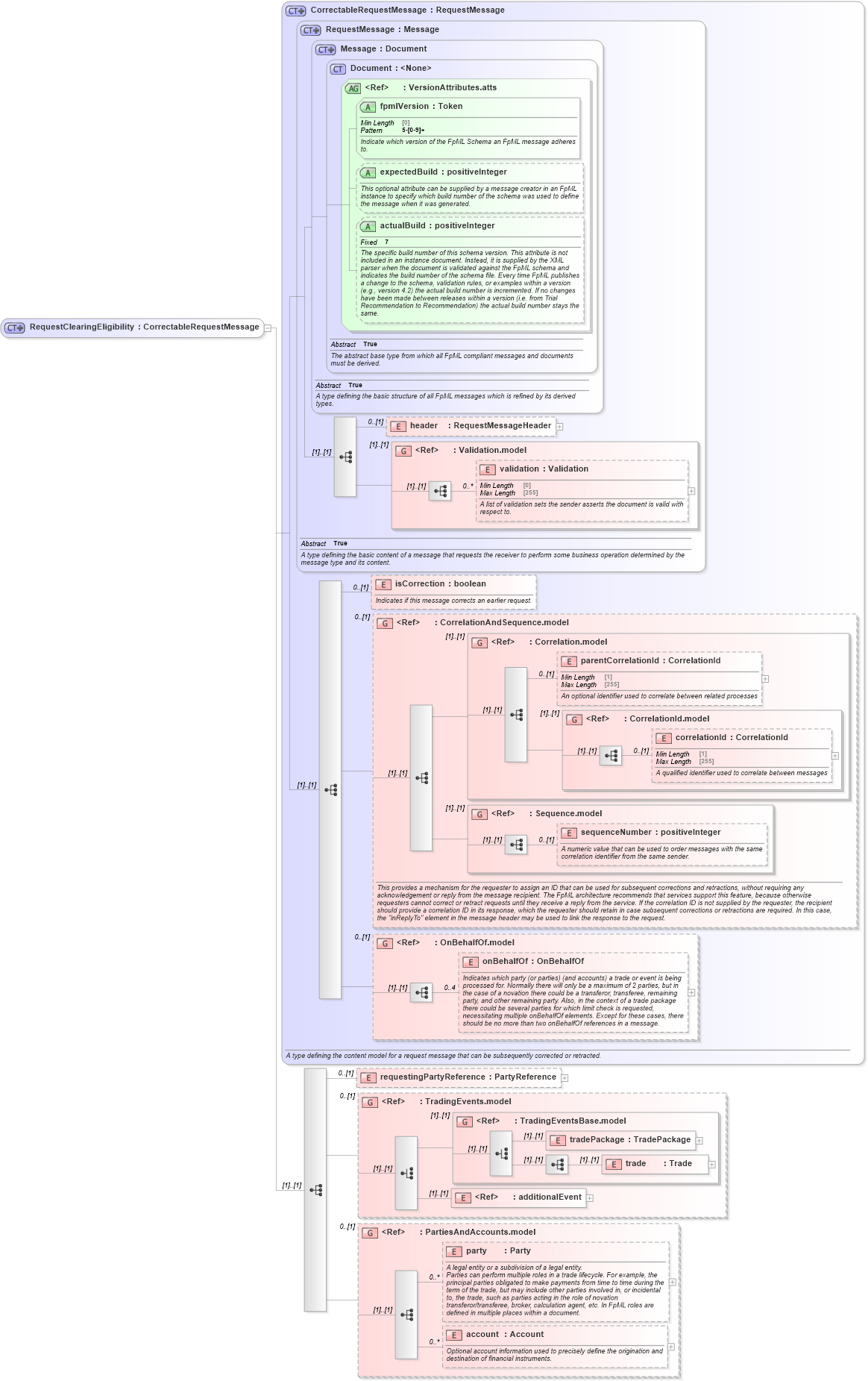 XSD Diagram of RequestClearingEligibility in schema fpml-clearing-processes-5-9_xsd1 (Financial products Markup Language (FpML®))