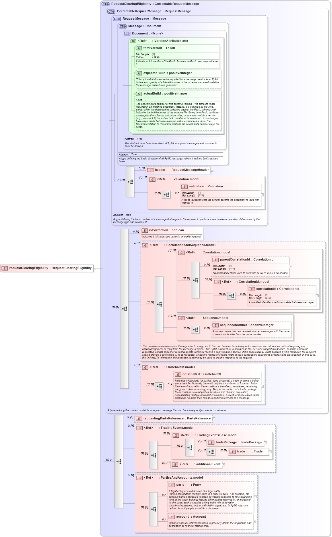 XSD Diagram of requestClearingEligibility in schema fpml-clearing-processes-5-9_xsd1 (Financial products Markup Language (FpML®))