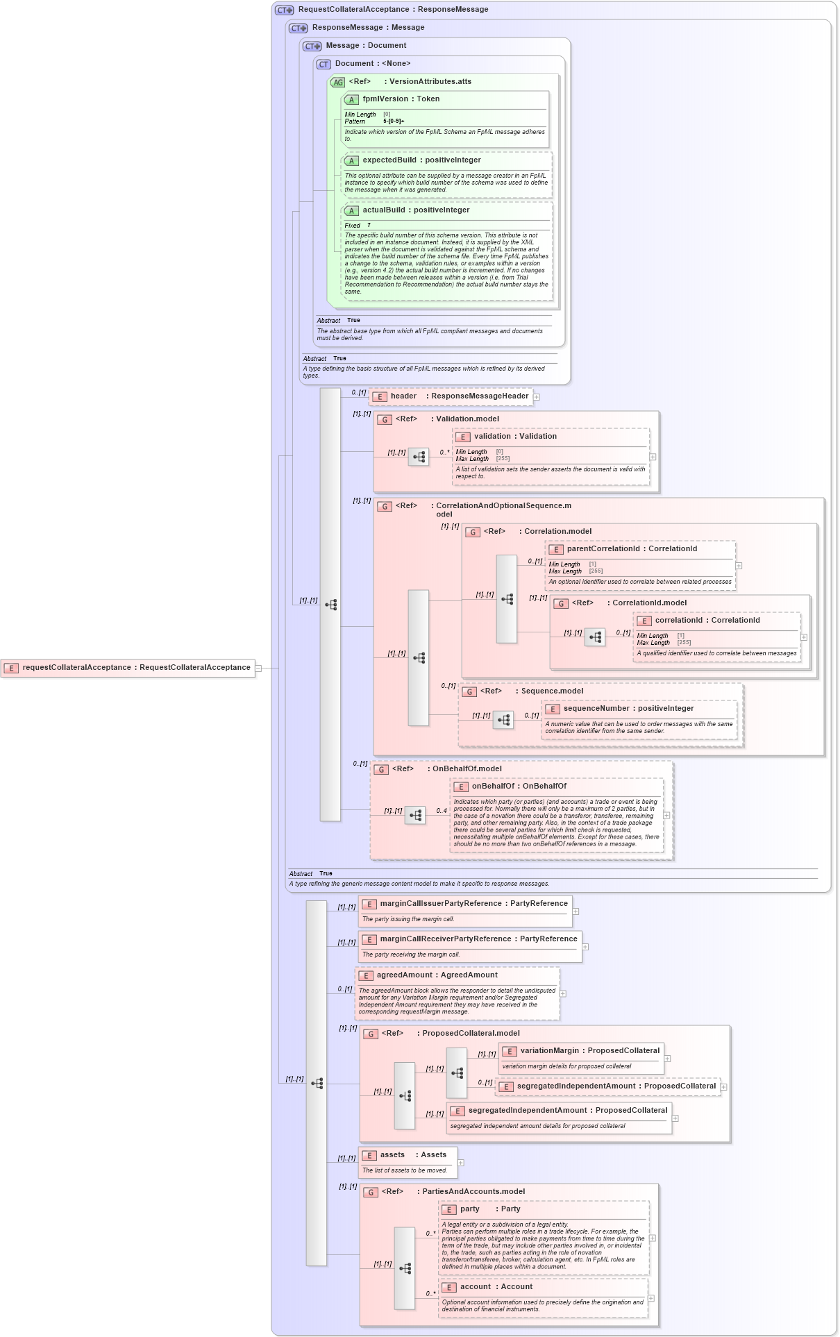 XSD Diagram of requestCollateralAcceptance in schema fpml-collateral-processes-5-9_xsd (Financial products Markup Language (FpML®))