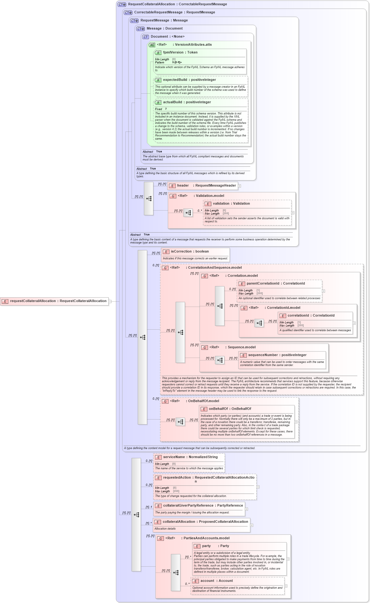 XSD Diagram of requestCollateralAllocation in schema fpml-confirmation-processes-5-9_xsd (Financial products Markup Language (FpML®))
