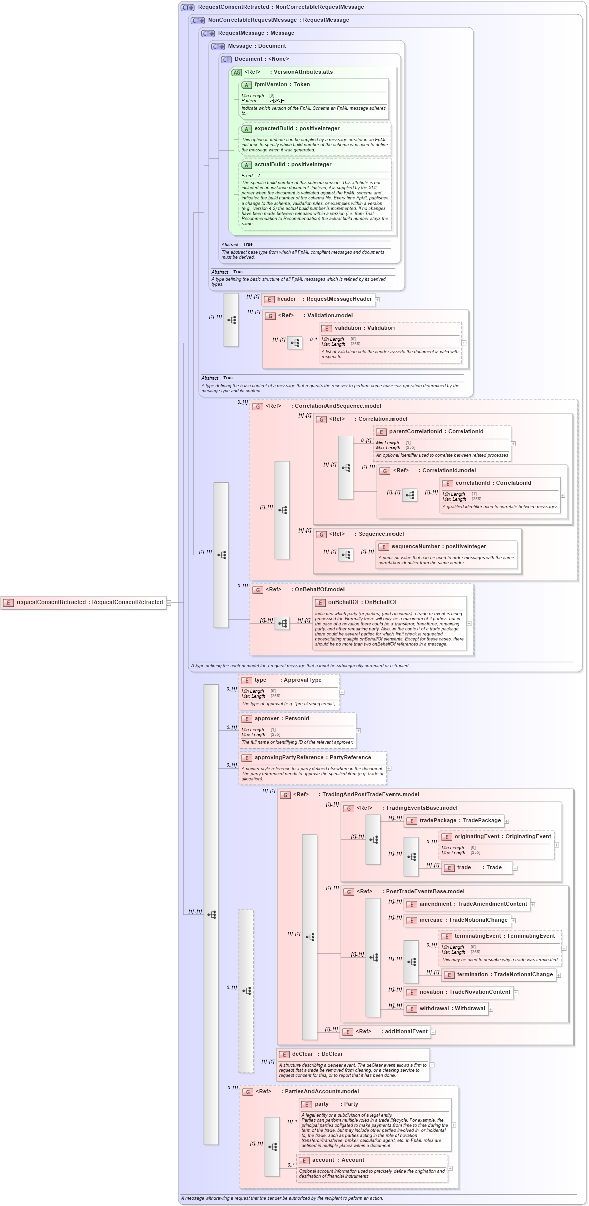 XSD Diagram of requestConsentRetracted in schema fpml-confirmation-processes-5-9_xsd (Financial products Markup Language (FpML®))