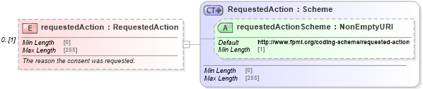 XSD Diagram of requestedAction in schema fpml-confirmation-processes-5-9_xsd (Financial products Markup Language (FpML®))