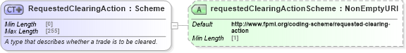 XSD Diagram of RequestedClearingAction in schema fpml-business-events-5-9_xsd2 (Financial products Markup Language (FpML®))