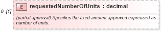 XSD Diagram of requestedNumberOfUnits in schema fpml-pretrade-processes-5-9_xsd (Financial products Markup Language (FpML®))