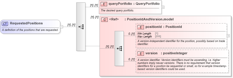 XSD Diagram of RequestedPositions in schema fpml-reconciliation-5-9_xsd (Financial products Markup Language (FpML®))