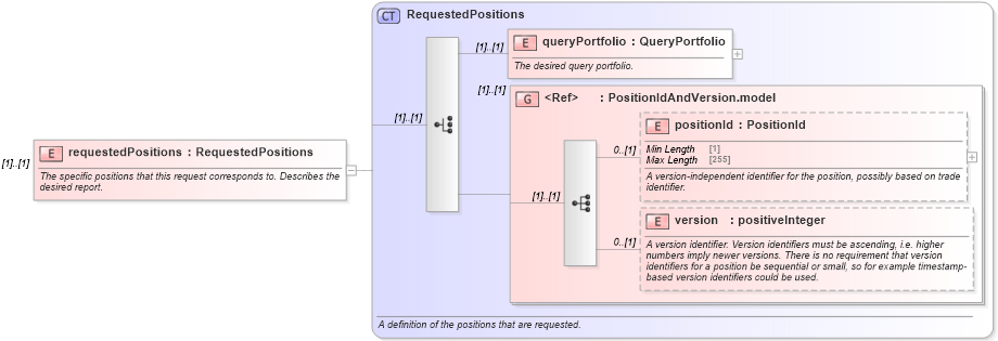XSD Diagram of requestedPositions in schema fpml-reporting-5-9_xsd (Financial products Markup Language (FpML®))