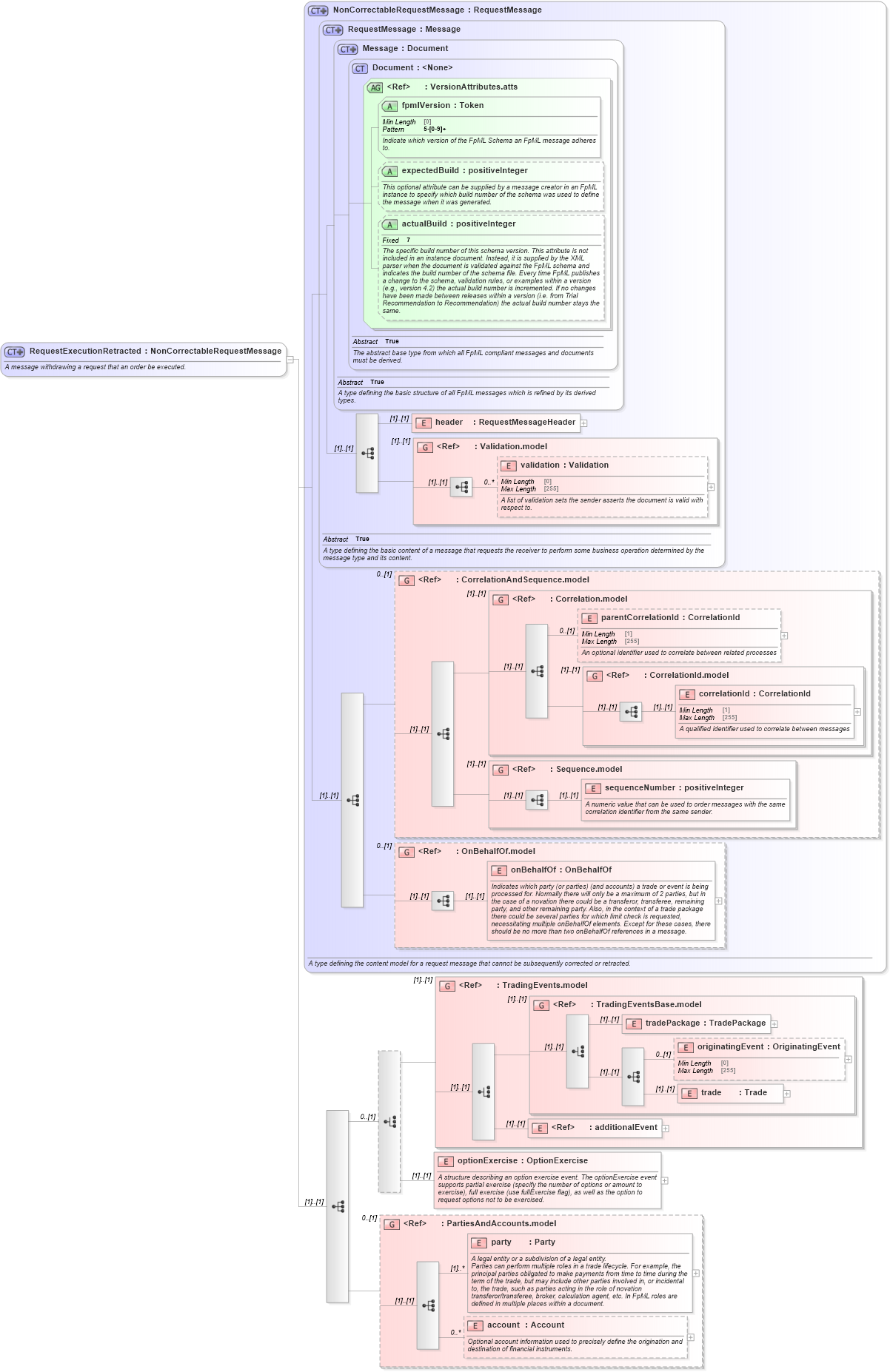 XSD Diagram of RequestExecutionRetracted in schema fpml-confirmation-processes-5-9_xsd (Financial products Markup Language (FpML®))