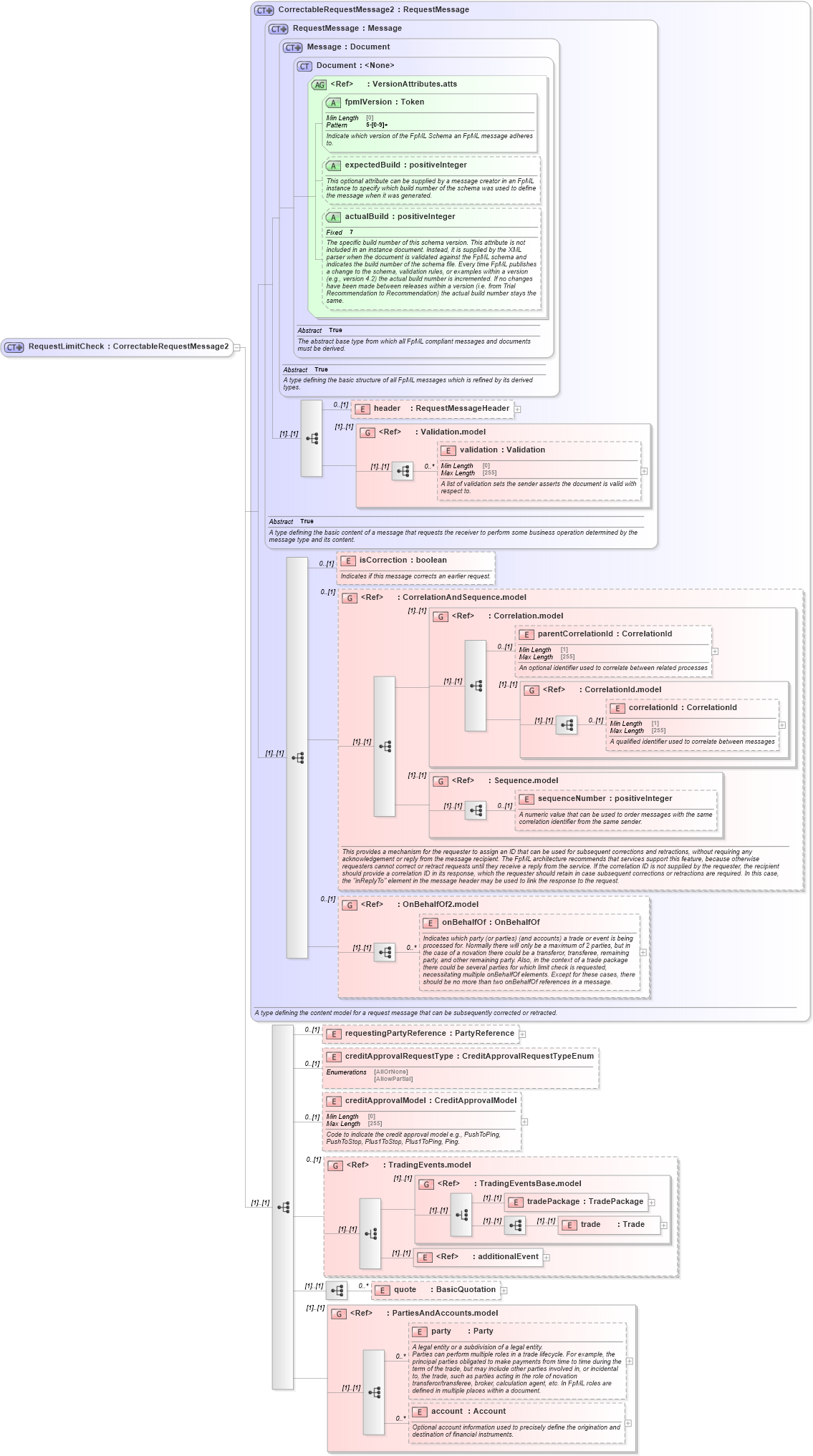 XSD Diagram of RequestLimitCheck in schema fpml-pretrade-processes-5-9_xsd (Financial products Markup Language (FpML®))