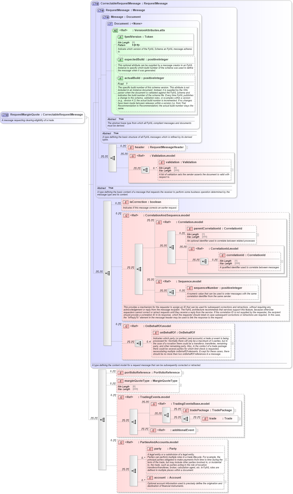 XSD Diagram of RequestMarginQuote in schema fpml-clearing-processes-5-9_xsd1 (Financial products Markup Language (FpML®))