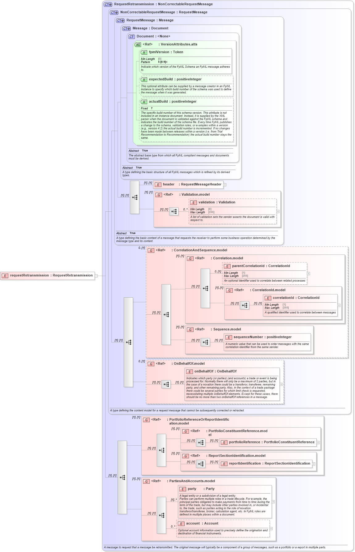 XSD Diagram of requestRetransmission in schema fpml-msg-5-9_xsd (Financial products Markup Language (FpML®))