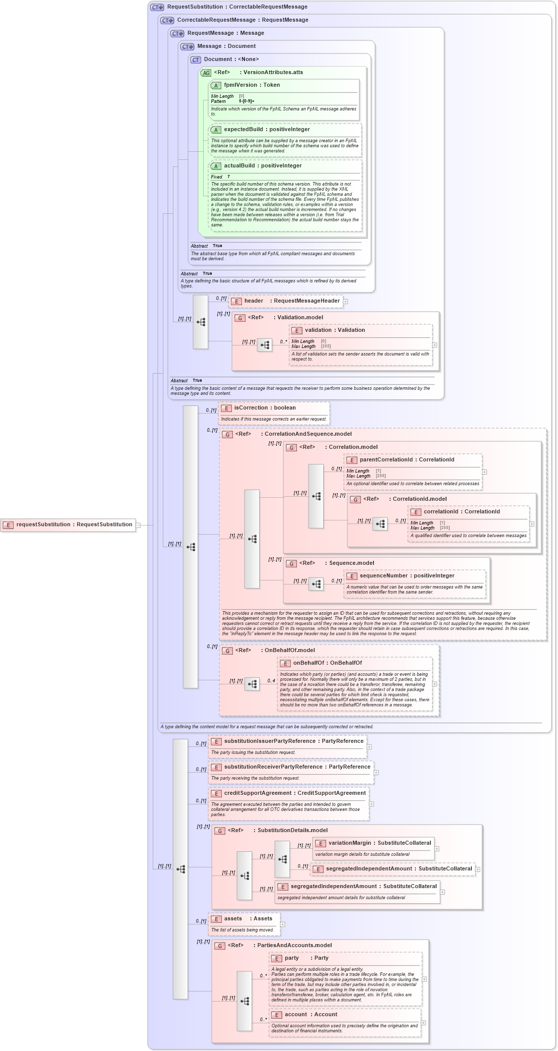 XSD Diagram of requestSubstitution in schema fpml-collateral-processes-5-9_xsd (Financial products Markup Language (FpML®))